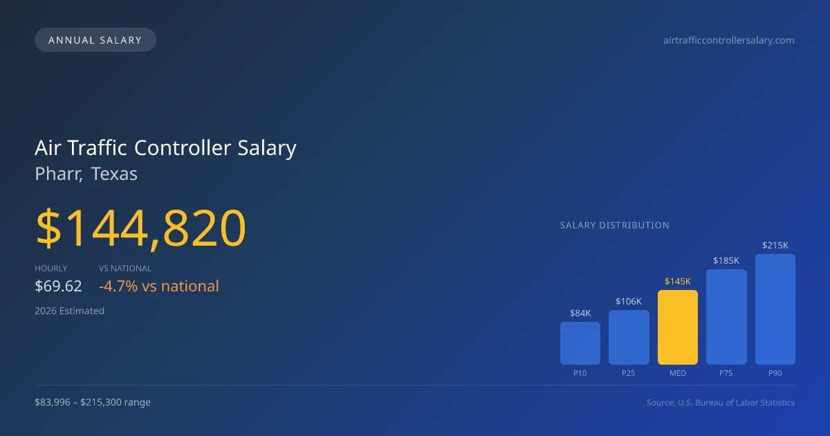 Air Traffic Controller Salary in Pharr, TX — 2026 est., based on 2025 BLS