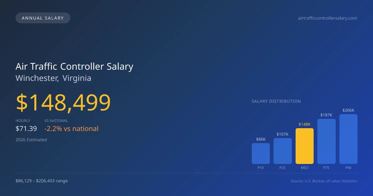Air Traffic Controller Salary in Winchester, VA — 2026 est., based on 2025 BLS