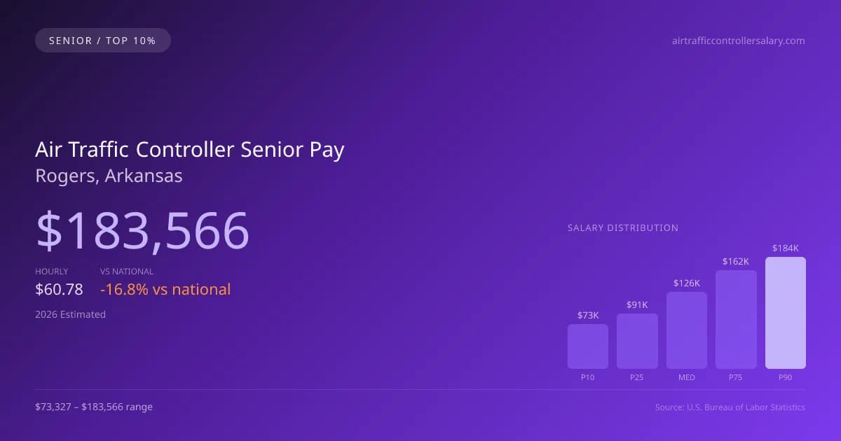 Air Traffic Controller Senior Salary in Rogers, AR — 2026 est., based on 2025 BLS