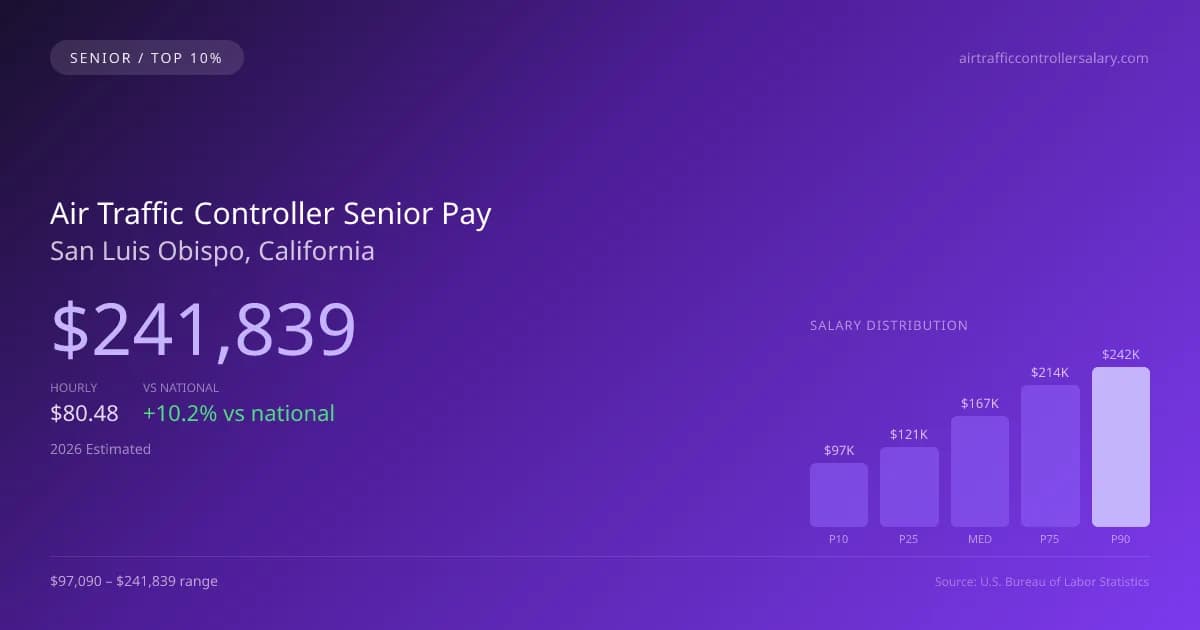 Air Traffic Controller Senior Salary in San Luis Obispo, CA — 2026 est., based on 2025 BLS
