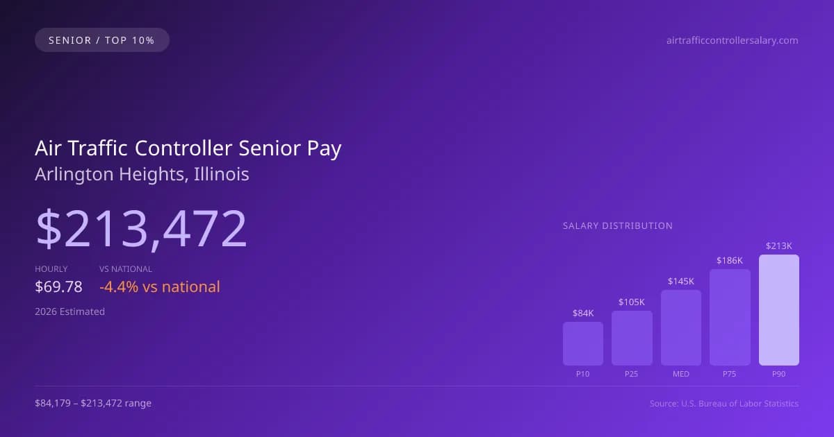 Air Traffic Controller Senior Salary in Arlington Heights, IL — 2026 est., based on 2025 BLS