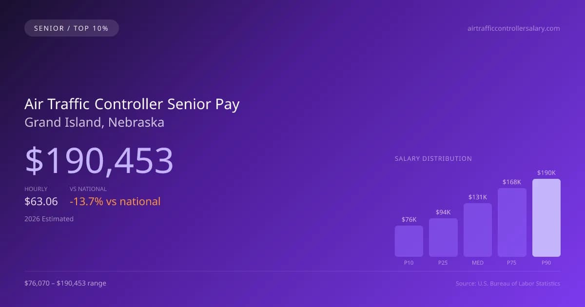 Air Traffic Controller Senior Salary in Grand Island, NE — 2026 est., based on 2025 BLS