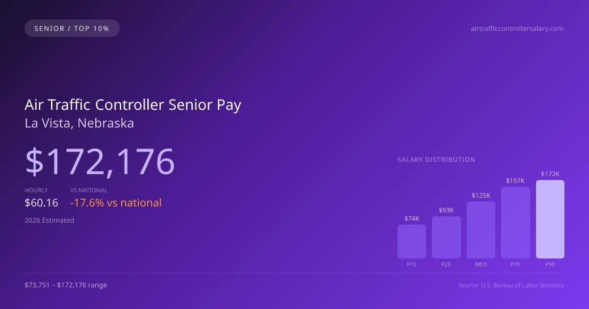 Air Traffic Controller Senior Salary in La Vista, NE — 2026 est., based on 2025 BLS
