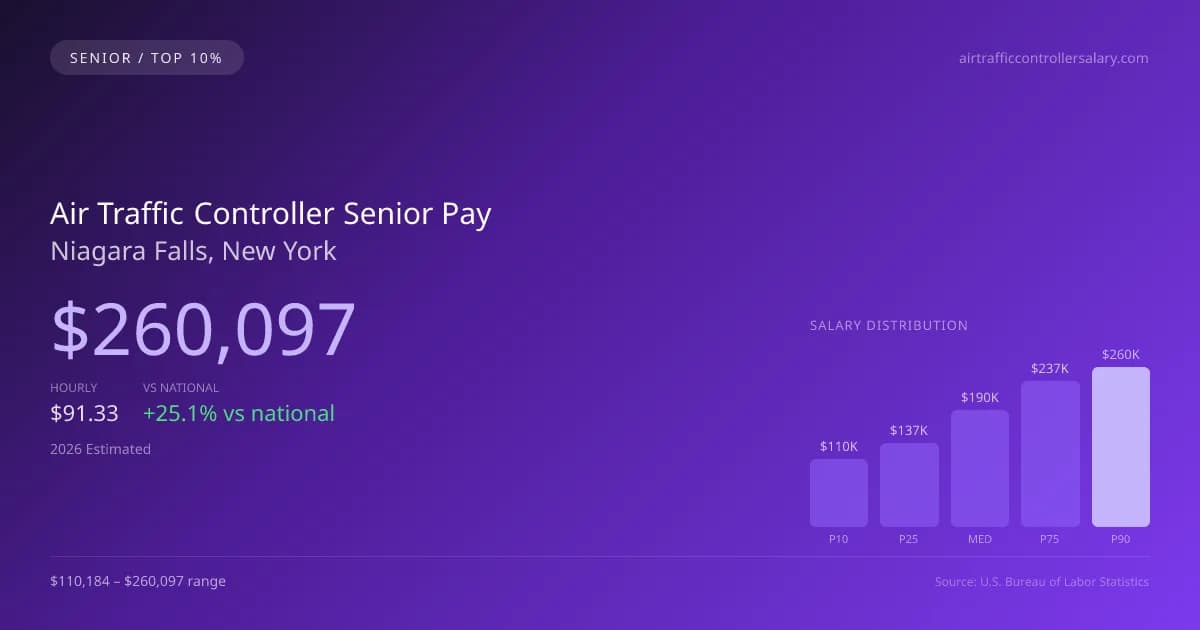 Air Traffic Controller Senior Salary in Niagara Falls, NY — 2026 est., based on 2025 BLS