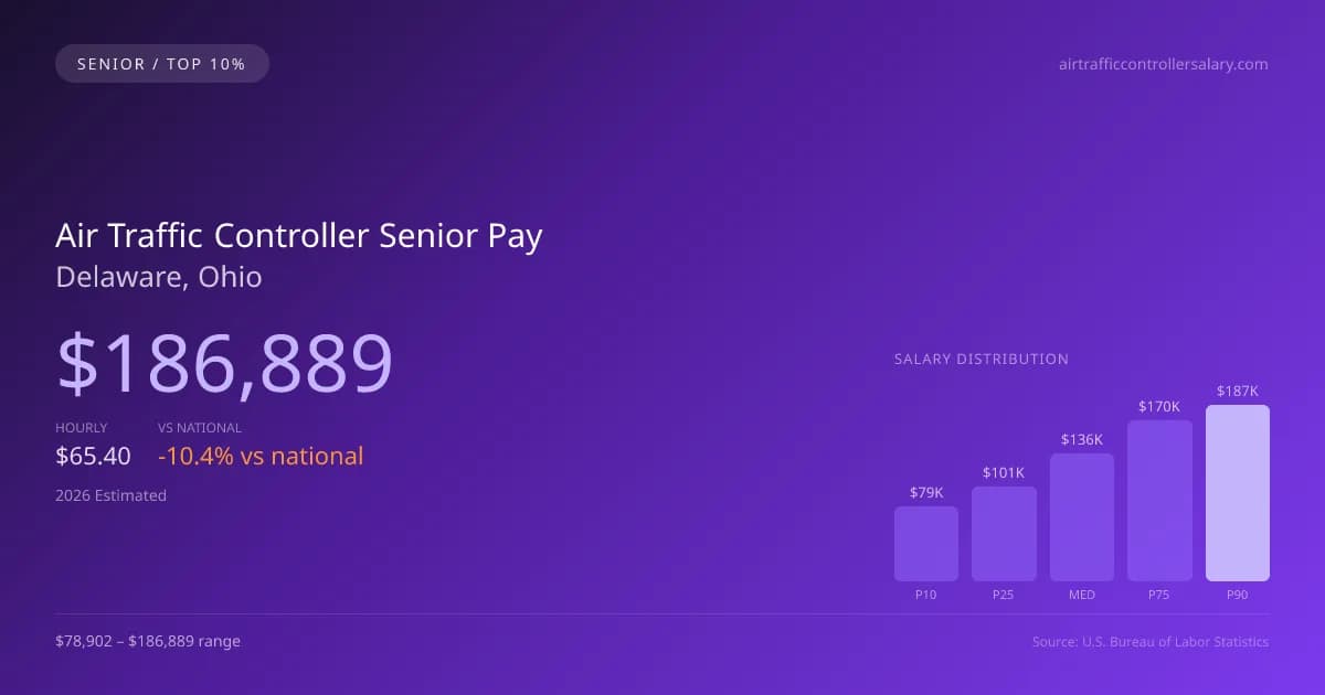 Air Traffic Controller Senior Salary in Delaware, OH — 2026 est., based on 2025 BLS