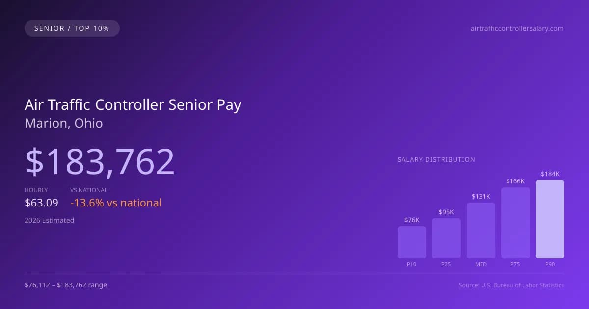 Air Traffic Controller Senior Salary in Marion, OH — 2026 est., based on 2025 BLS