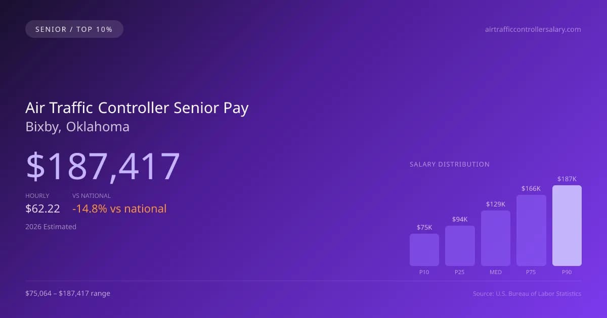 Air Traffic Controller Senior Salary in Bixby, OK — 2026 est., based on 2025 BLS