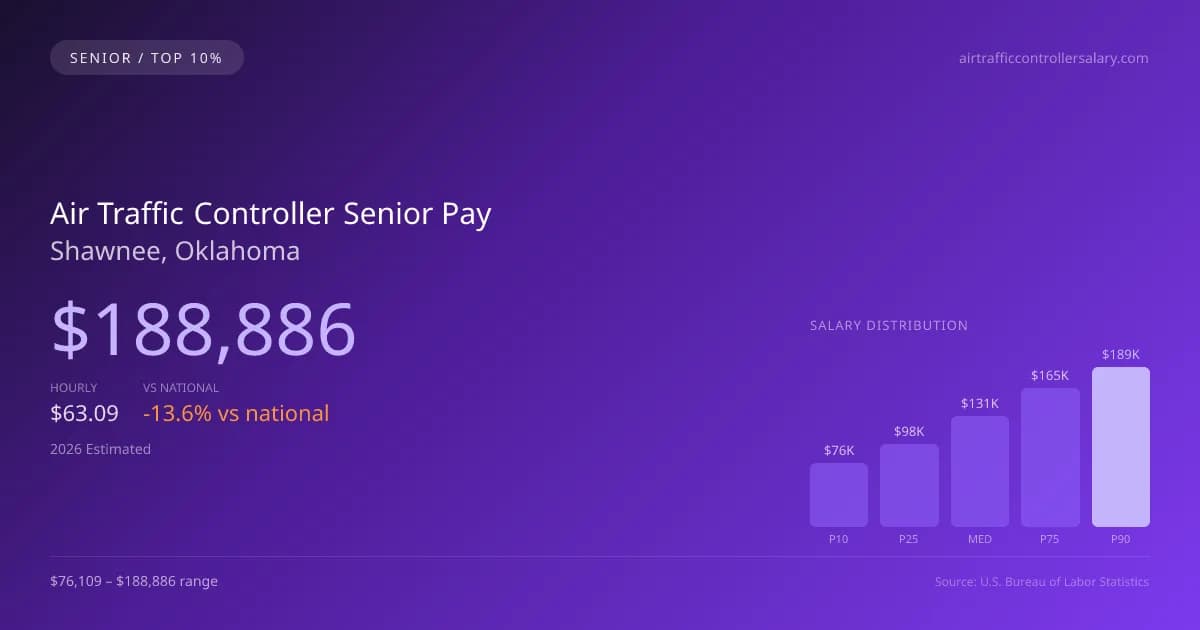 Air Traffic Controller Senior Salary in Shawnee, OK — 2026 est., based on 2025 BLS