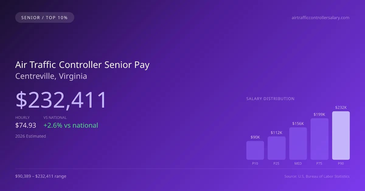 Air Traffic Controller Senior Salary in Centreville, VA — 2026 est., based on 2025 BLS