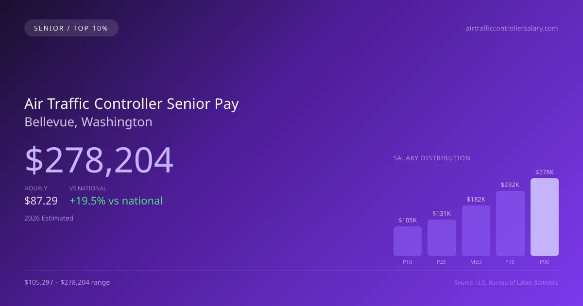 Air Traffic Controller Senior Salary in Bellevue, WA — 2026 est., based on 2025 BLS