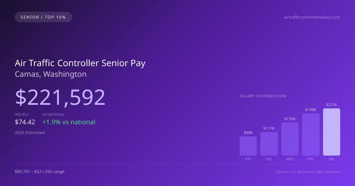 Air Traffic Controller Senior Salary in Camas, WA — 2026 est., based on 2025 BLS