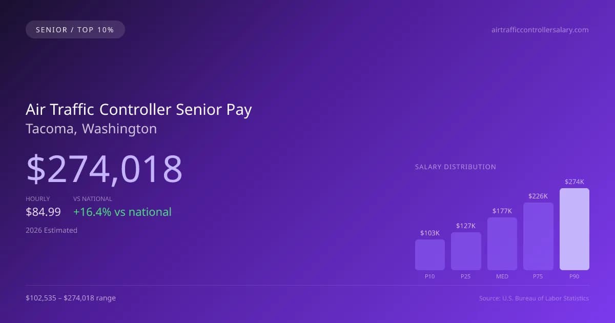 Air Traffic Controller Senior Salary in Tacoma, WA — 2026 est., based on 2025 BLS