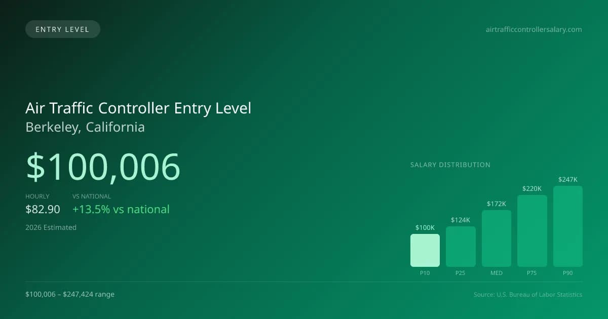 Air Traffic Controller Entry Level Salary in Berkeley, CA — 2026 est., based on 2025 BLS