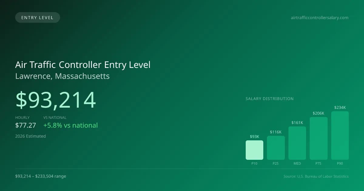 Air Traffic Controller Entry Level Salary in Lawrence, MA — 2026 est., based on 2025 BLS