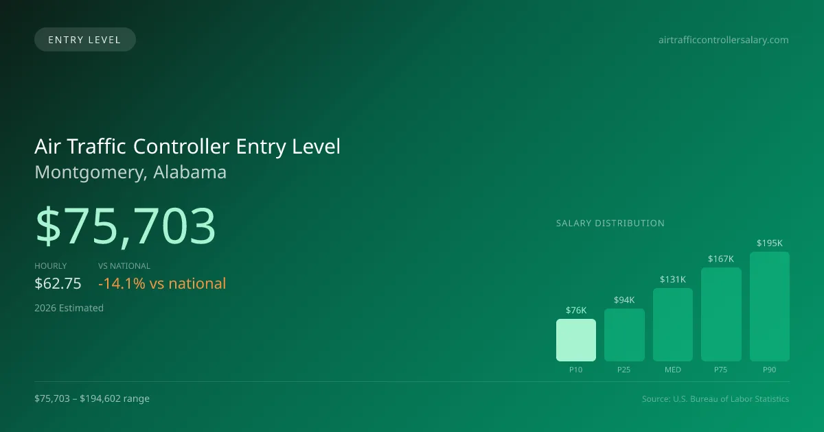Air Traffic Controller Entry Level Salary in Montgomery, AL — 2026 est., based on 2025 BLS