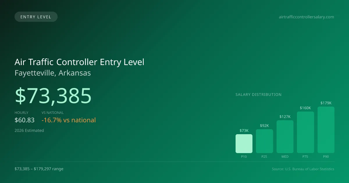 Air Traffic Controller Entry Level Salary in Fayetteville, AR — 2026 est., based on 2025 BLS