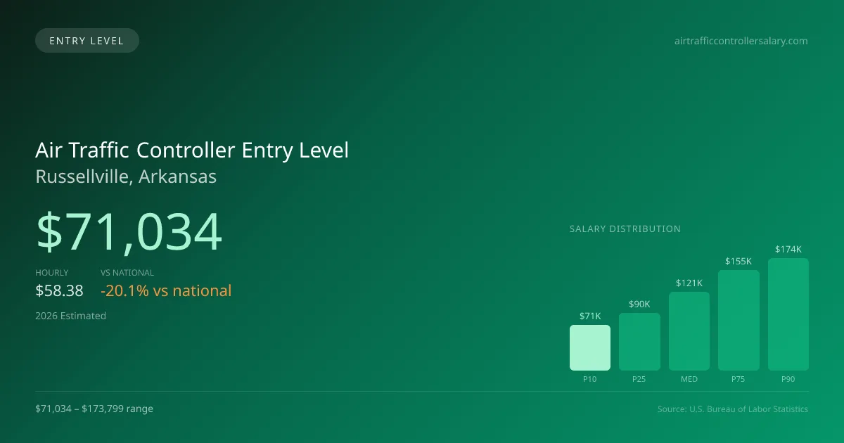 Air Traffic Controller Entry Level Salary in Russellville, AR — 2026 est., based on 2025 BLS