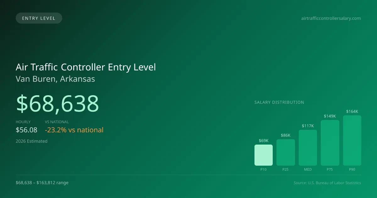 Air Traffic Controller Entry Level Salary in Van Buren, AR — 2026 est., based on 2025 BLS