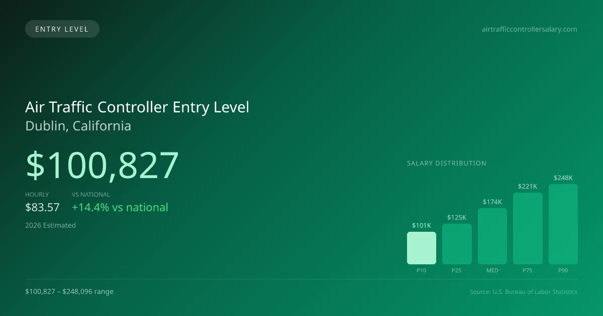Air Traffic Controller Entry Level Salary in Dublin, CA — 2026 est., based on 2025 BLS