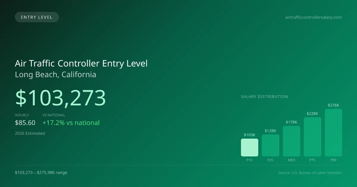Air Traffic Controller Entry Level Salary in Long Beach, CA — 2026 est., based on 2025 BLS