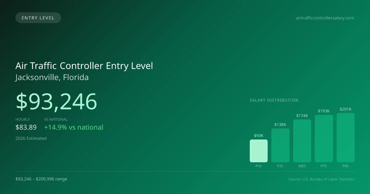 Air Traffic Controller Entry Level Salary in Jacksonville, FL — 2026 est., based on 2025 BLS