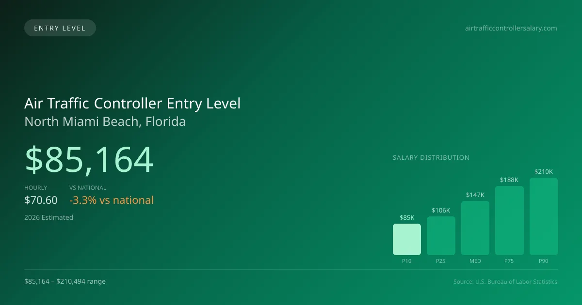 Air Traffic Controller Entry Level Salary in North Miami Beach, FL — 2026 est., based on 2025 BLS