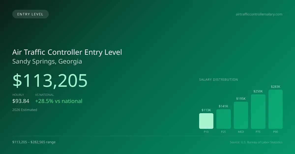 Air Traffic Controller Entry Level Salary in Sandy Springs, GA — 2026 est., based on 2025 BLS