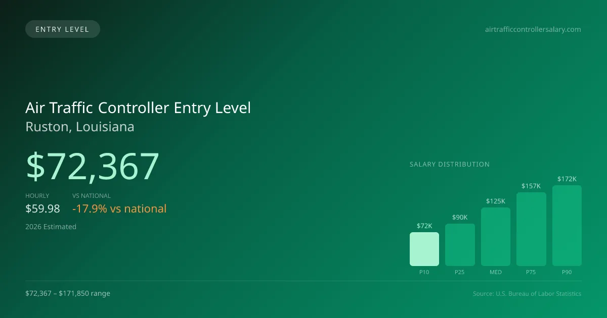 Air Traffic Controller Entry Level Salary in Ruston, LA — 2026 est., based on 2025 BLS