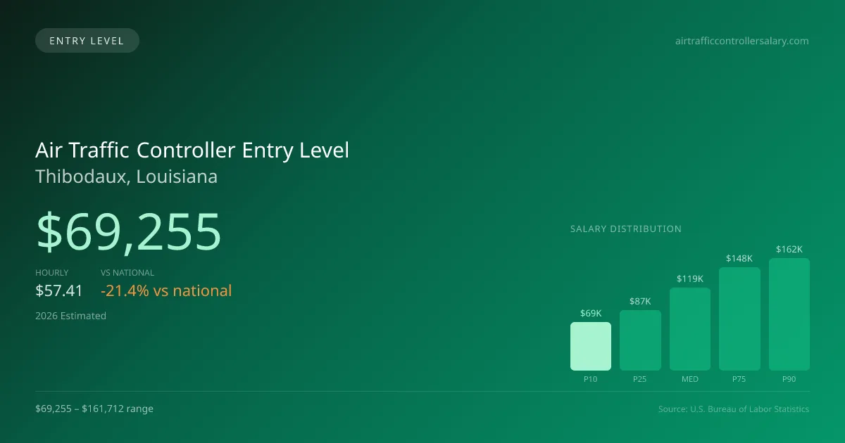 Air Traffic Controller Entry Level Salary in Thibodaux, LA — 2026 est., based on 2025 BLS