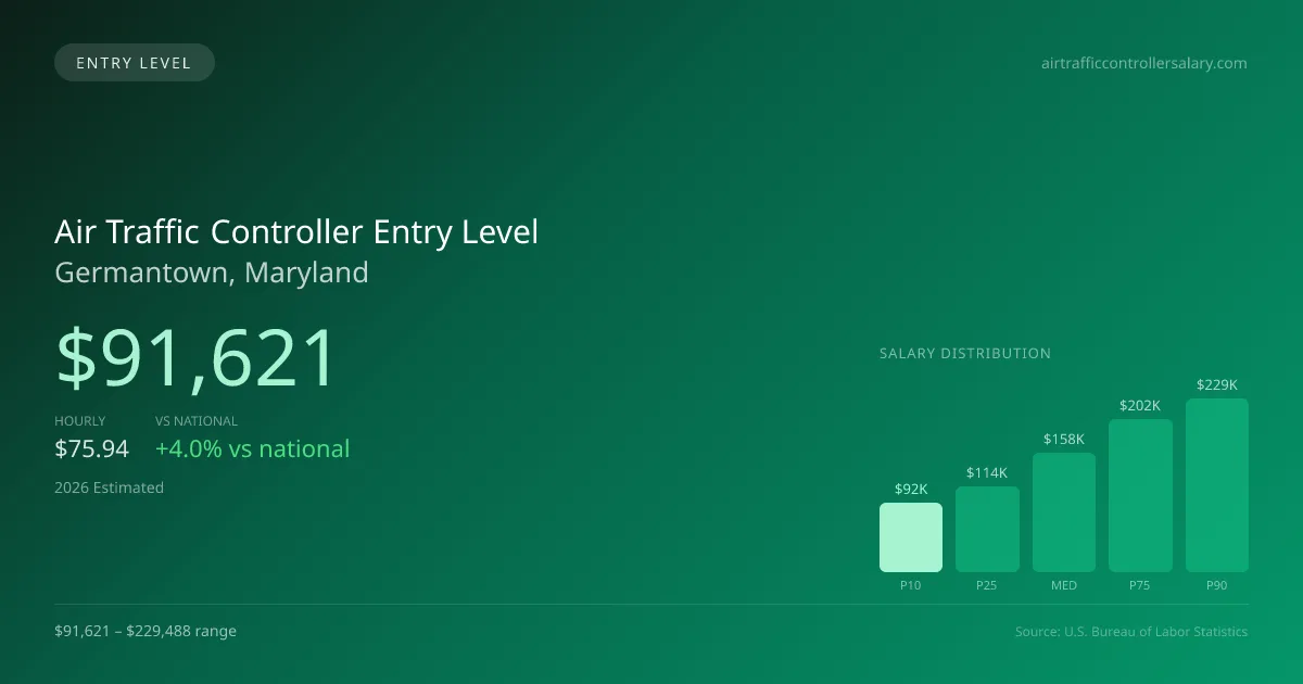 Air Traffic Controller Entry Level Salary in Germantown, MD — 2026 est., based on 2025 BLS