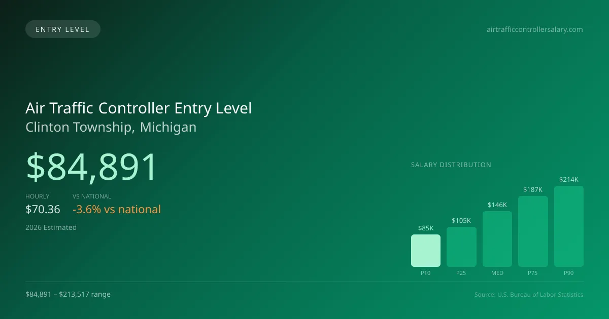 Air Traffic Controller Entry Level Salary in Clinton Township, MI — 2026 est., based on 2025 BLS