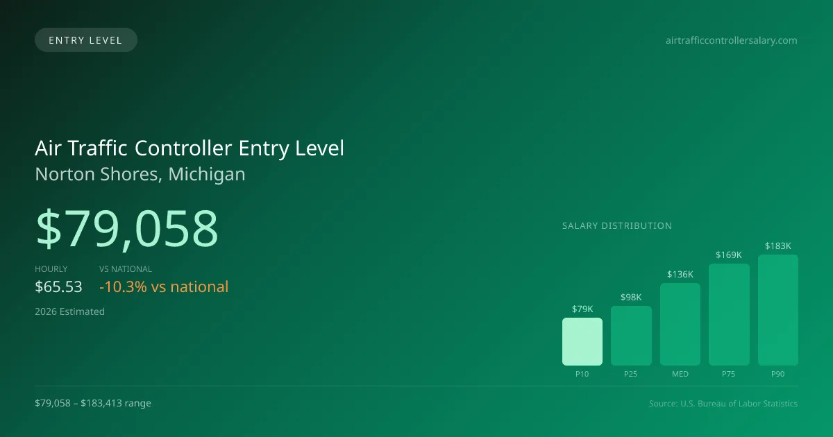 Air Traffic Controller Entry Level Salary in Norton Shores, MI — 2026 est., based on 2025 BLS