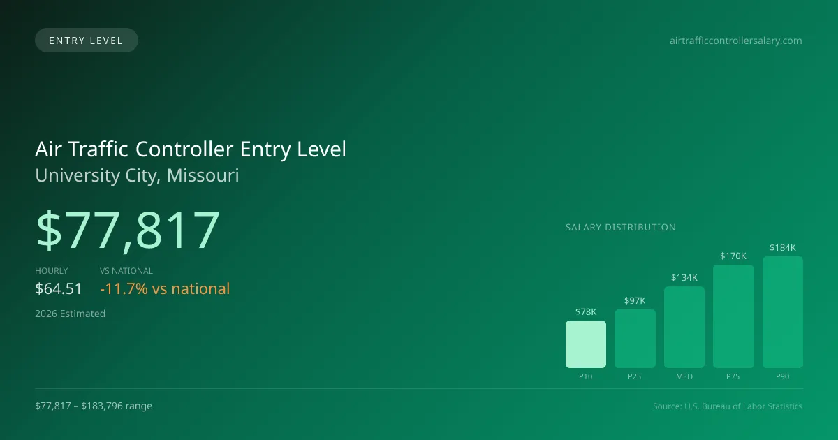 Air Traffic Controller Entry Level Salary in University City, MO — 2026 est., based on 2025 BLS