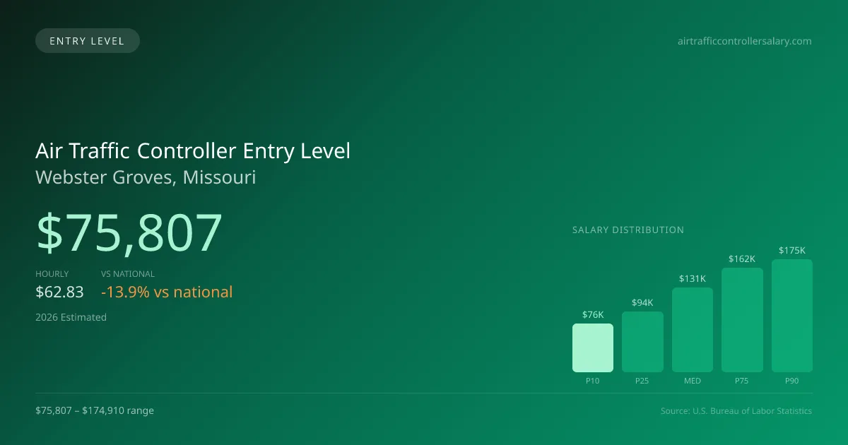 Air Traffic Controller Entry Level Salary in Webster Groves, MO — 2026 est., based on 2025 BLS