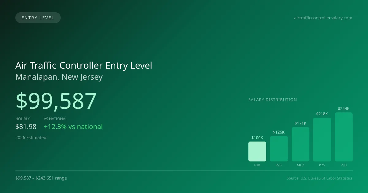 Air Traffic Controller Entry Level Salary in Manalapan, NJ — 2026 est., based on 2025 BLS
