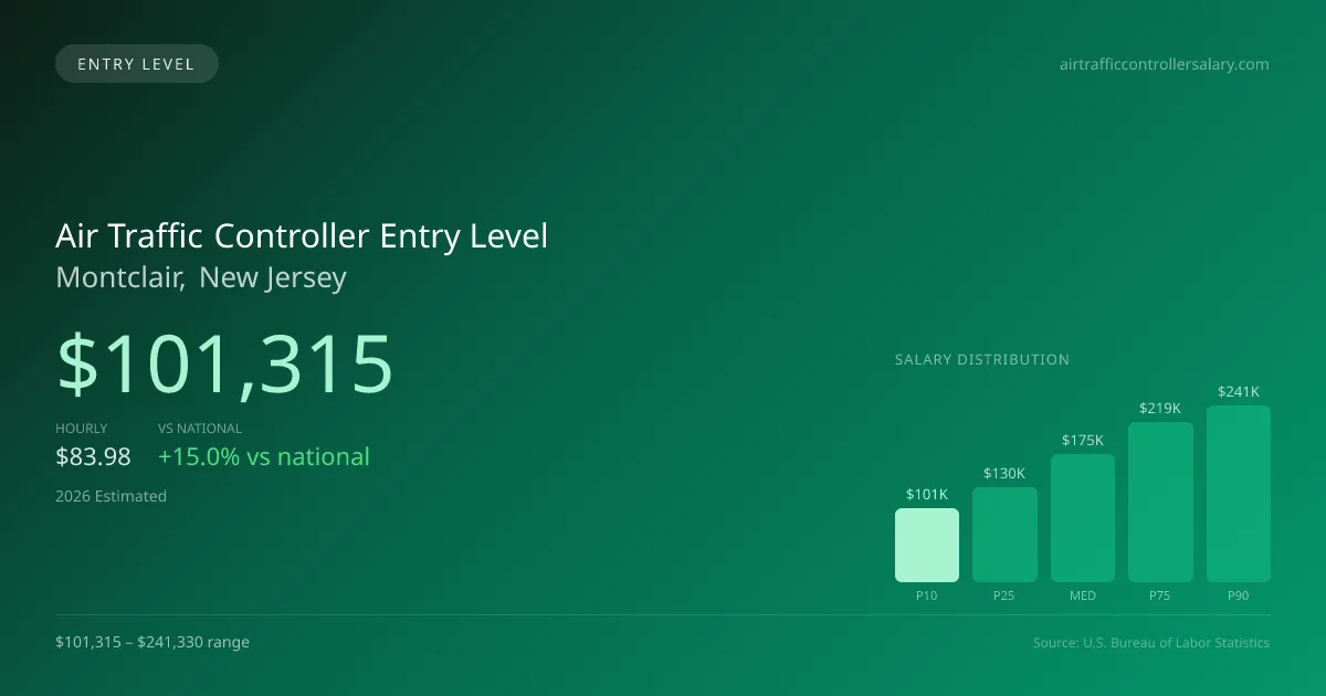 Air Traffic Controller Entry Level Salary in Montclair, NJ — 2026 est., based on 2025 BLS