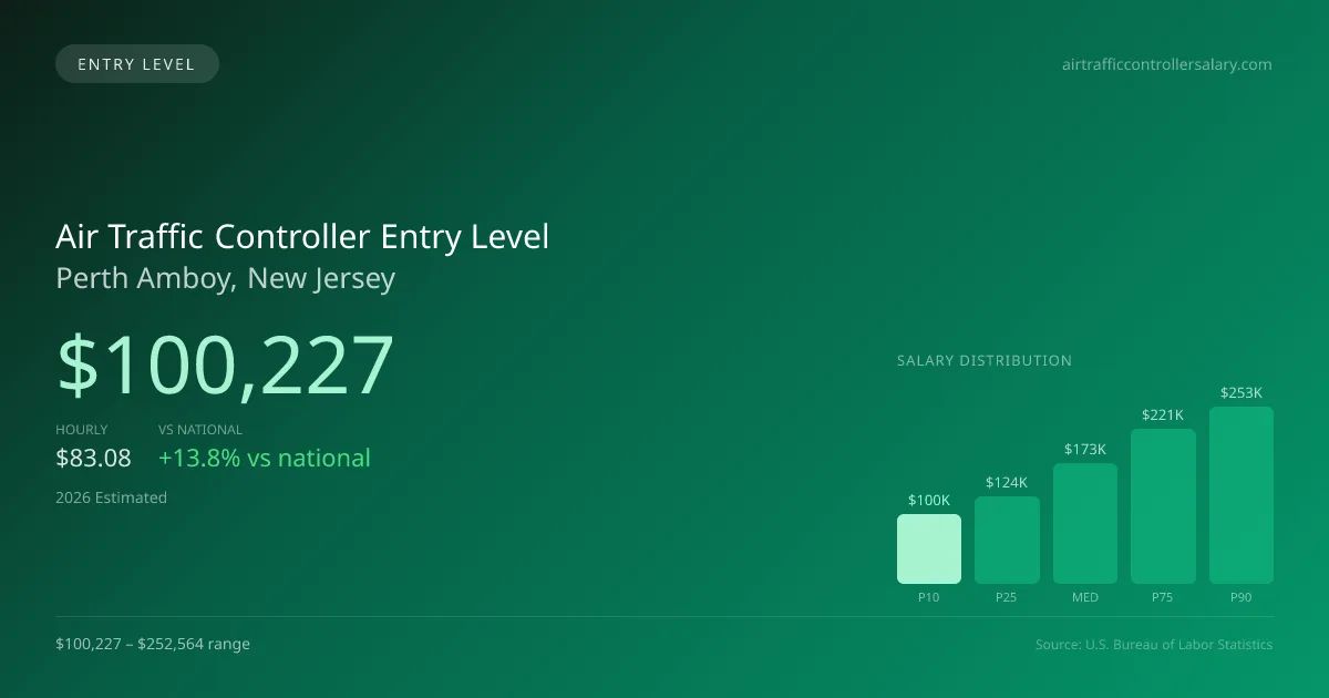 Air Traffic Controller Entry Level Salary in Perth Amboy, NJ — 2026 est., based on 2025 BLS
