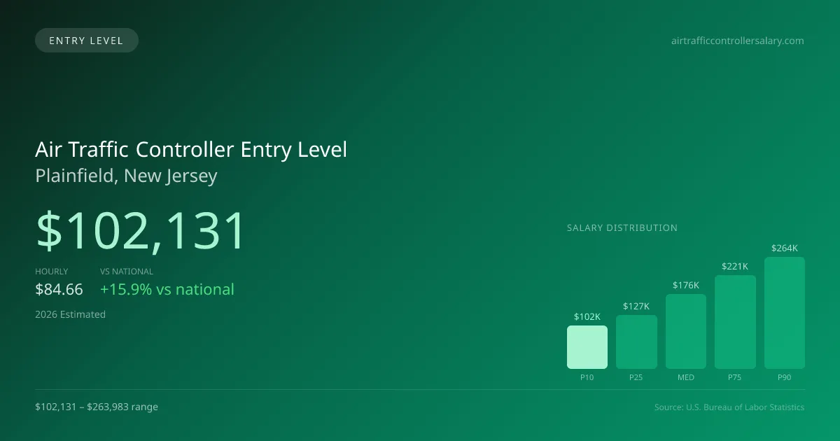Air Traffic Controller Entry Level Salary in Plainfield, NJ — 2026 est., based on 2025 BLS