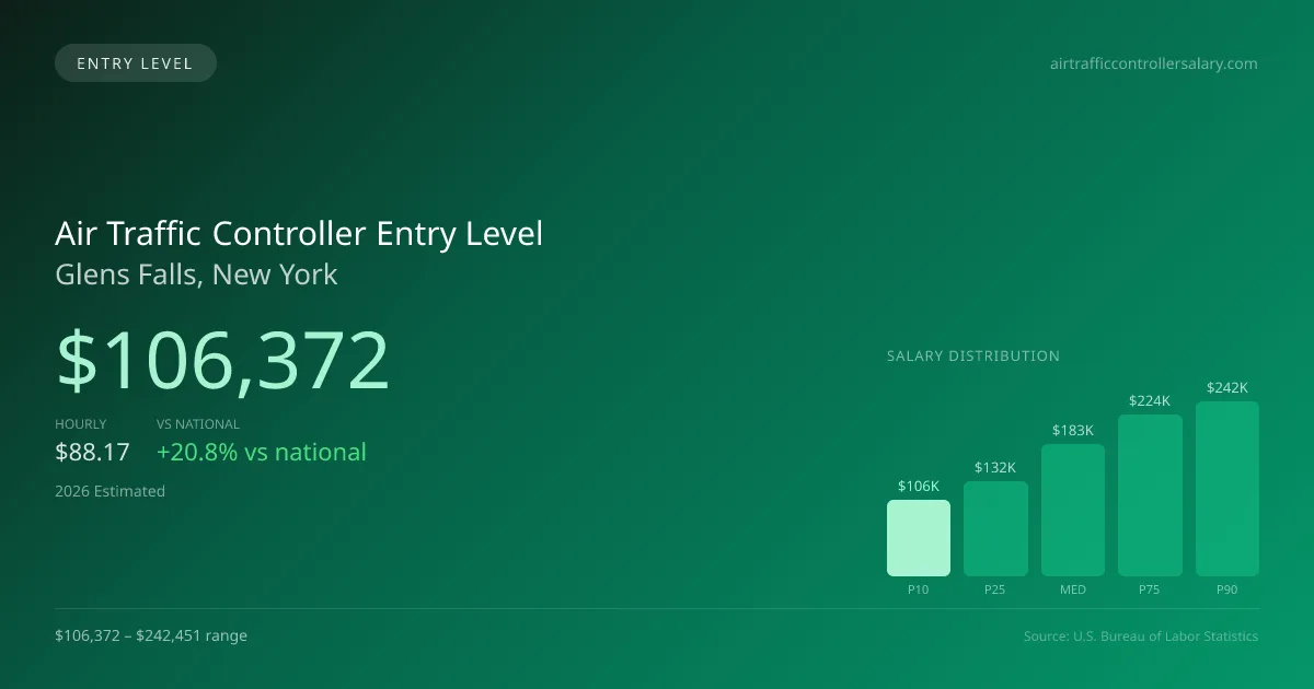 Air Traffic Controller Entry Level Salary in Glens Falls, NY — 2026 est., based on 2025 BLS