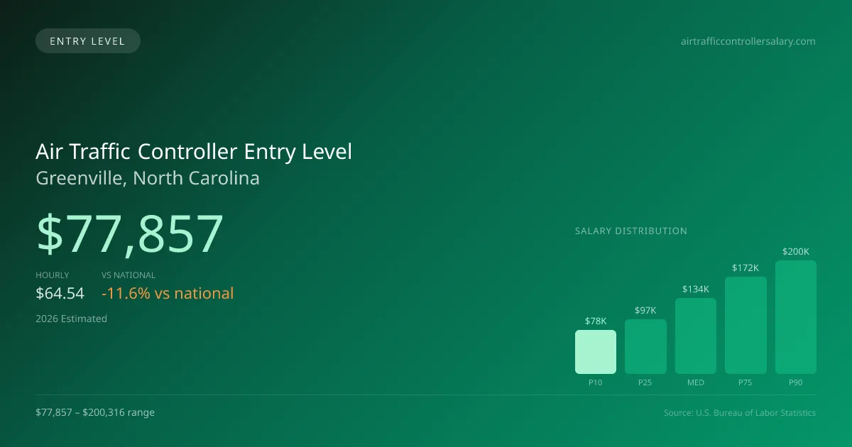 Air Traffic Controller Entry Level Salary in Greenville, NC — 2026 est., based on 2025 BLS
