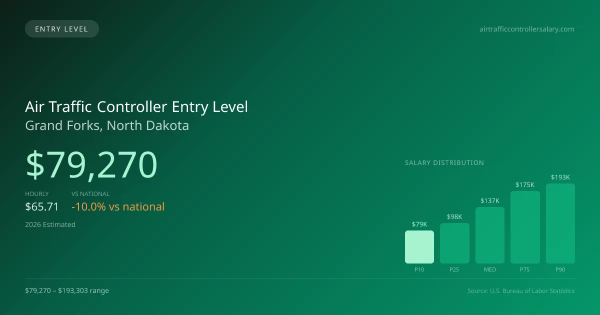 Air Traffic Controller Entry Level Salary in Grand Forks, ND — 2026 est., based on 2025 BLS
