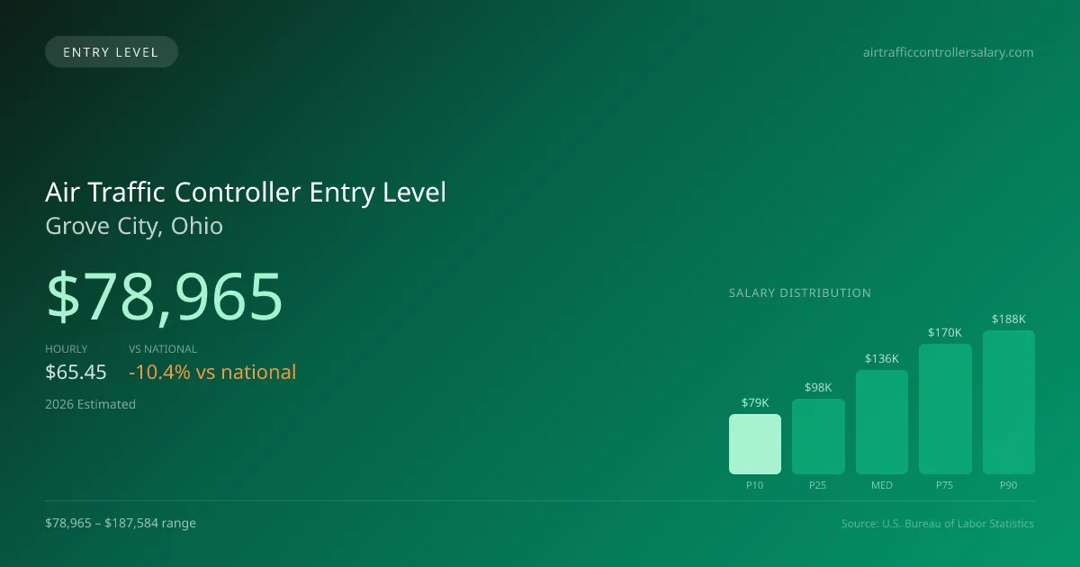Air Traffic Controller Entry Level Salary in Grove City, OH — 2026 est., based on 2025 BLS