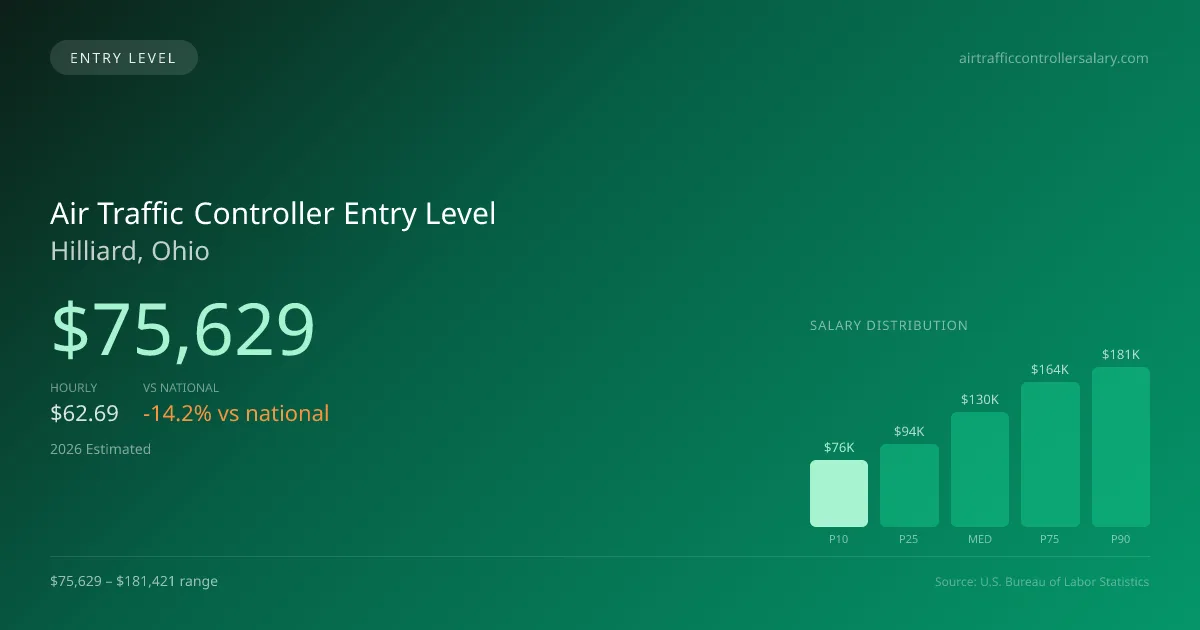 Air Traffic Controller Entry Level Salary in Hilliard, OH — 2026 est., based on 2025 BLS