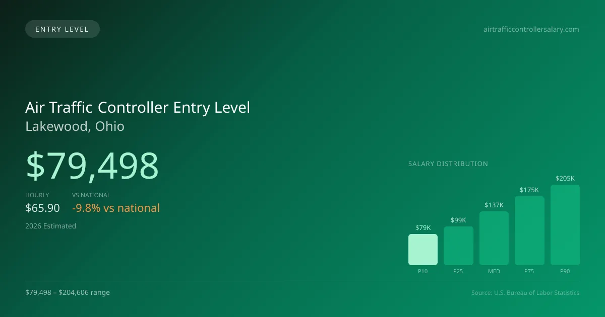 Air Traffic Controller Entry Level Salary in Lakewood, OH — 2026 est., based on 2025 BLS