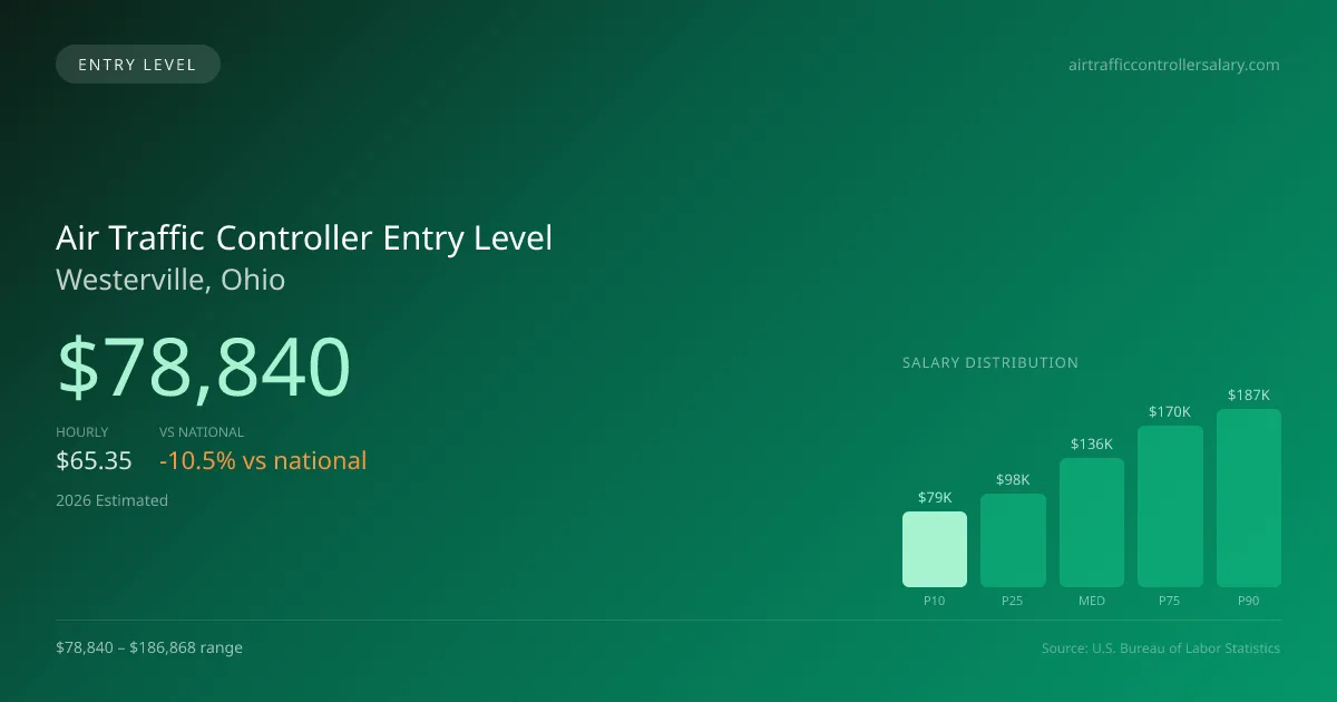 Air Traffic Controller Entry Level Salary in Westerville, OH — 2026 est., based on 2025 BLS