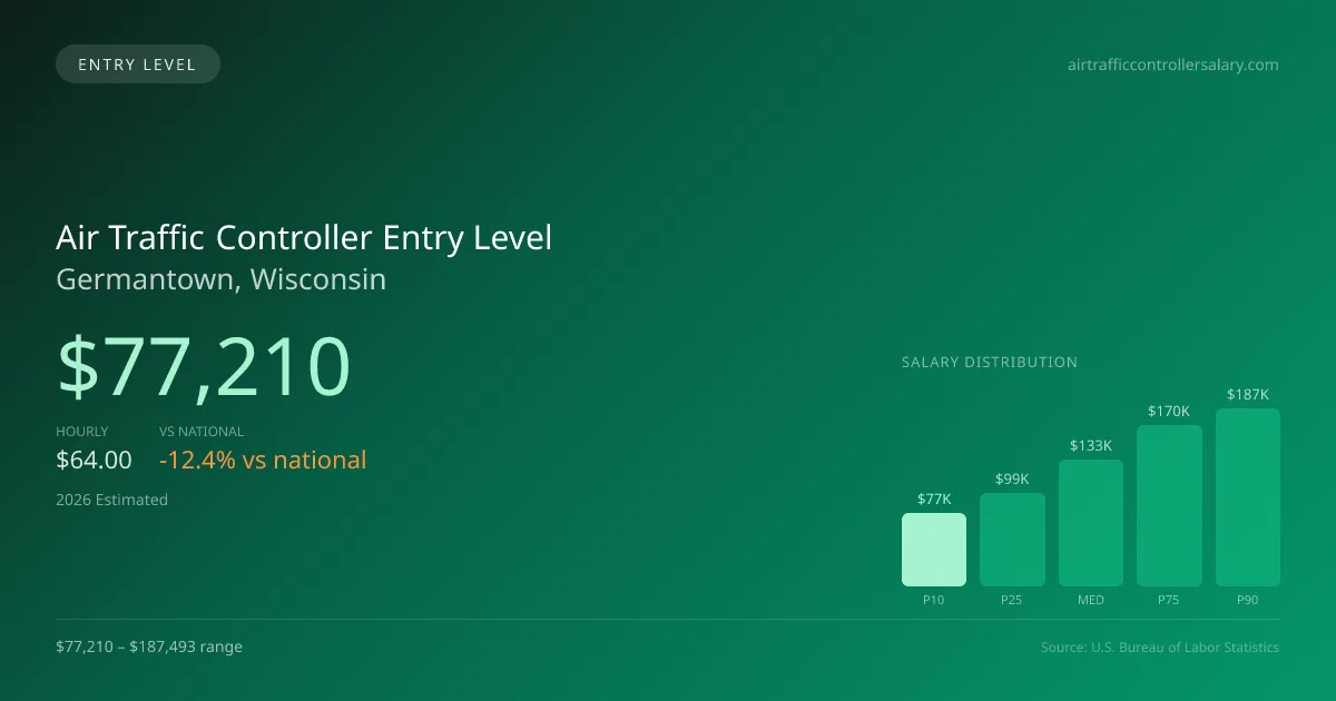 Air Traffic Controller Entry Level Salary in Germantown, WI — 2026 est., based on 2025 BLS