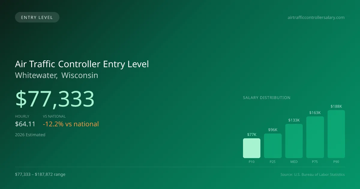 Air Traffic Controller Entry Level Salary in Whitewater, WI — 2026 est., based on 2025 BLS