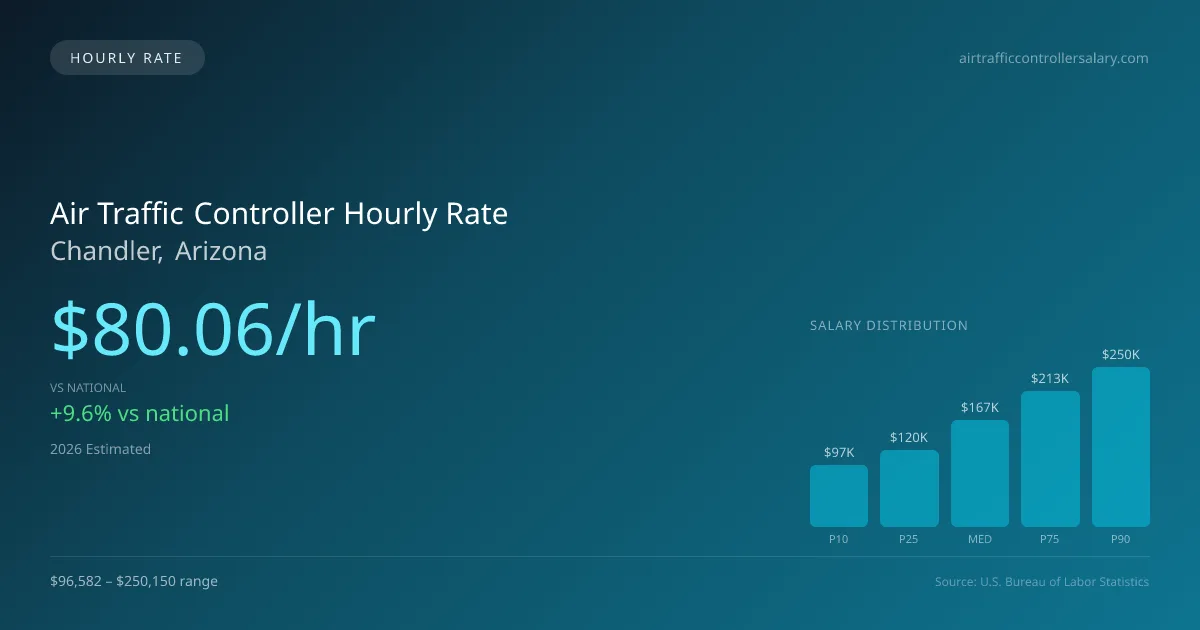 Air Traffic Controller Hourly Rate in Chandler, AZ — 2026 est., based on 2025 BLS