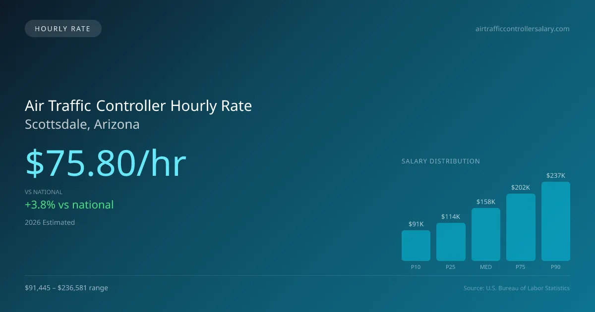 Air Traffic Controller Hourly Rate in Scottsdale, AZ — 2026 est., based on 2025 BLS