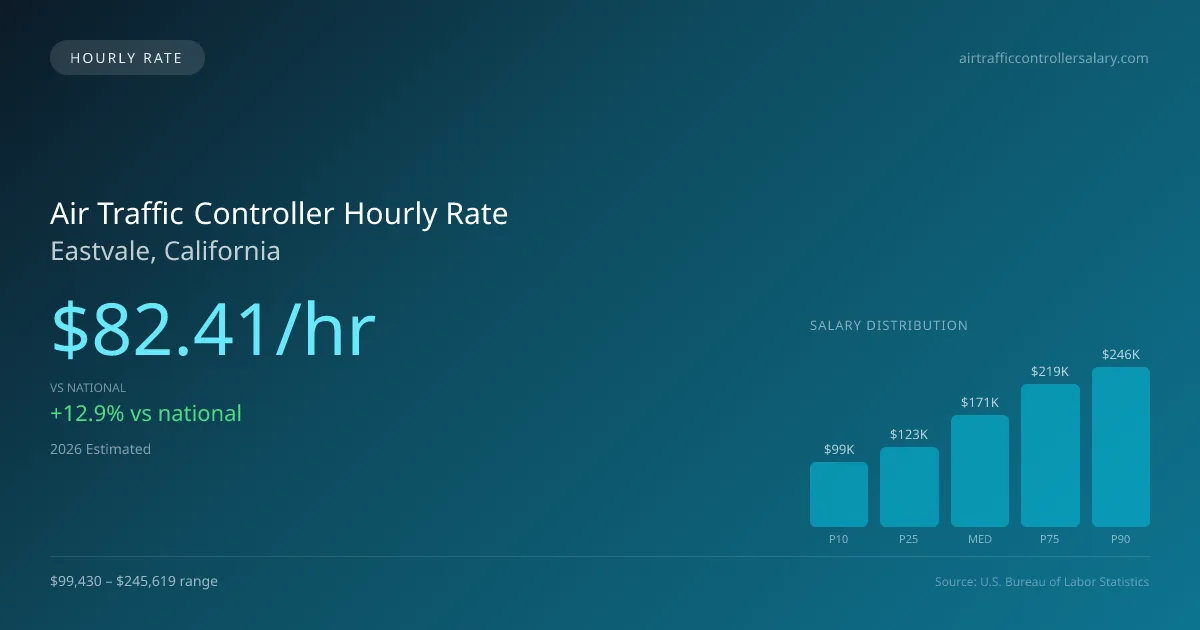 Air Traffic Controller Hourly Rate in Eastvale, CA — 2026 est., based on 2025 BLS